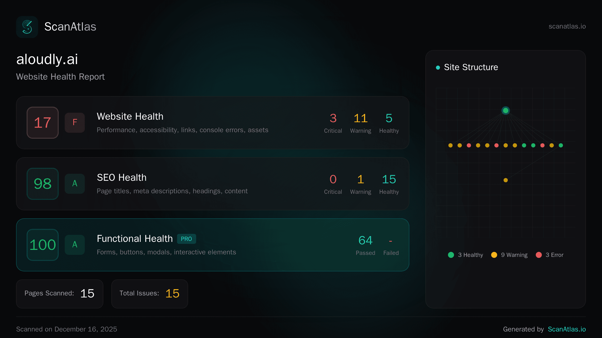 ScanAtlas Scorecard for aloudly.ai showing Website Health: 17, SEO Health: 98, Functional Health: 100